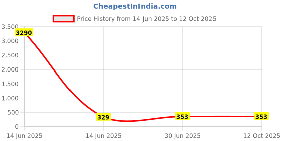 industrybuying.com Cona ESTELLA 18 M Cover With Base Frame Smooth White Polycarbonate, 18518 cona Price History Graph from 14 Jun 2025 to 12 Oct 2025