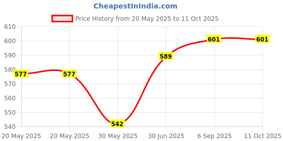 industrybuying.com Cona ESTELLA 18 M Only Cover Desert Wood Polycarbonate, 18618 cona Price History Graph from 20 May 2025 to 11 Oct 2025