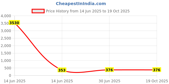 industrybuying.com Cona ESTELLA 18 M Only Cover Rose Gold Polycarbonate, 19618 cona Price History Graph from 14 Jun 2025 to 19 Oct 2025