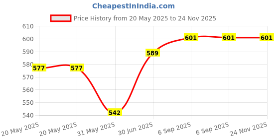industrybuying.com Cona ESTELLA 18 M Only Cover Wild Wood Polycarbonate, 18618 cona Price History Graph from 20 May 2025 to 23 Nov 2025