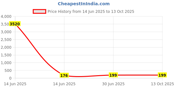 industrybuying.com Cona ESTELLA 2 Way Switch 20 A Black 19021 cona Price History Graph from 14 Jun 2025 to 13 Oct 2025