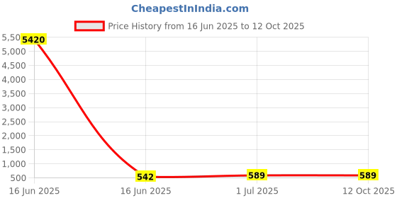 industrybuying.com Cona ESTELLA 25 A Motor Starter With Indicator 1 Phase 240V A.C Black, 19151 cona Price History Graph from 16 Jun 2025 to 12 Oct 2025