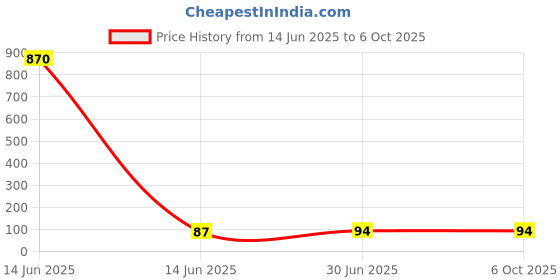 industrybuying.com Cona ESTELLA 3 Pin Socket With Shutter 6 A Current Black, 19071 cona Price History Graph from 14 Jun 2025 to 6 Oct 2025