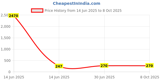 industrybuying.com Cona ESTELLA 8 M Horizontal Cover With Base Frame Charcoal Grey Polycarbonate, 19508 cona Price History Graph from 14 Jun 2025 to 8 Oct 2025