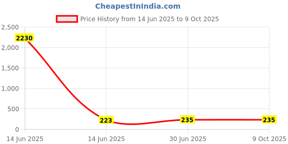 industrybuying.com Cona ESTELLA 8 M Sqaure Cover With Base Frame Smooth White Polycarbonate, 18509 cona Price History Graph from 14 Jun 2025 to 8 Oct 2025