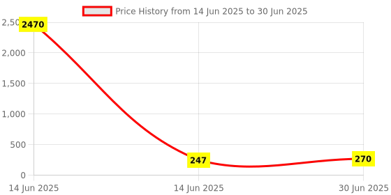 industrybuying.com Cona ESTELLA 8 M Square Cover With Base Frame Charcoal Grey Polycarbonate, 19509 cona Price History Graph from 14 Jun 2025 to 30 Jun 2025