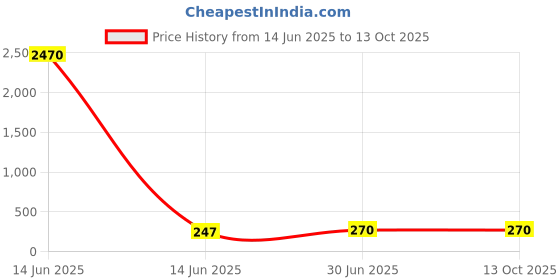industrybuying.com Cona ESTELLA 8 M Square Cover With Base Frame Rich Black Polycarbonate, 19509 cona Price History Graph from 14 Jun 2025 to 13 Oct 2025