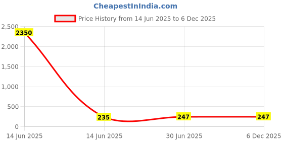 industrybuying.com Cona ESTELLA 8 M Square Only Cover Rose Gold Polycarbonate, 19609 cona Price History Graph from 14 Jun 2025 to 5 Dec 2025