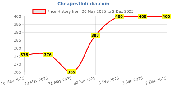 industrybuying.com Cona ESTELLA 8Hz M Only Cover Desert Wood Polycarbonate, 18608 cona Price History Graph from 20 May 2025 to 2 Dec 2025