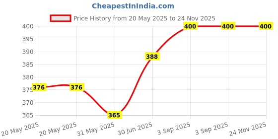 industrybuying.com Cona ESTELLA 8Hz M Only Cover Wild Wood Polycarbonate, 18608 cona Price History Graph from 20 May 2025 to 23 Nov 2025