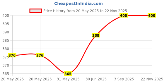 industrybuying.com Cona ESTELLA 8Sq M Only Cover Desert Wood Polycarbonate, 18609 cona Price History Graph from 20 May 2025 to 22 Nov 2025