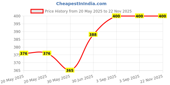 industrybuying.com Cona ESTELLA 8Sq M Only Cover Wild Wood Polycarbonate, 18609 cona Price History Graph from 20 May 2025 to 21 Nov 2025