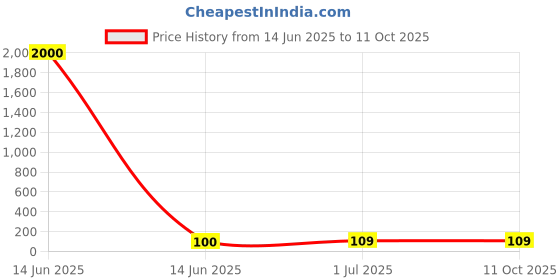 industrybuying.com Cona ESTELLA Bell Push With Blue LED Indicator 10 AX White 18011 cona Price History Graph from 14 Jun 2025 to 11 Oct 2025