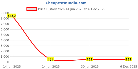 industrybuying.com Cona ESTELLA CAT 6 1 Pole Panel Mount Black, 19121 cona Price History Graph from 14 Jun 2025 to 4 Dec 2025
