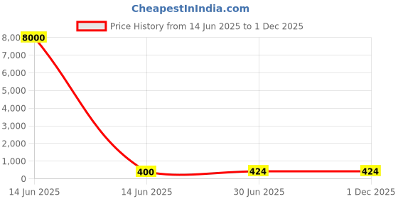 industrybuying.com Cona ESTELLA CAT 6 1 Pole Panel Mount White, 18121 cona Price History Graph from 14 Jun 2025 to 1 Dec 2025