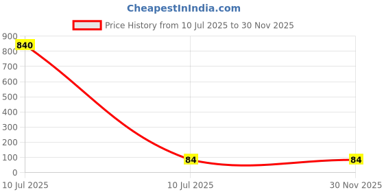 industrybuying.com Cona Estella Concealed Boxes 4 M Sliver Metal, 6604 cona Price History Graph from 10 Jul 2025 to 29 Nov 2025