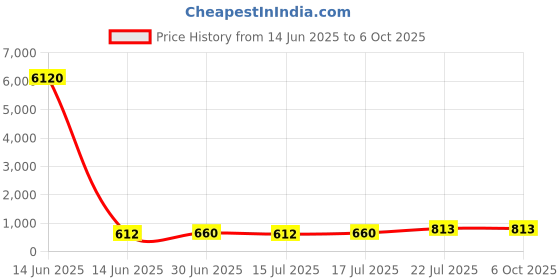 industrybuying.com Cona ESTELLA Double Pole Key Tag With Indicator 32 A Polycarbonate For Home & Offices, 19181 cona Price History Graph from 14 Jun 2025 to 6 Oct 2025