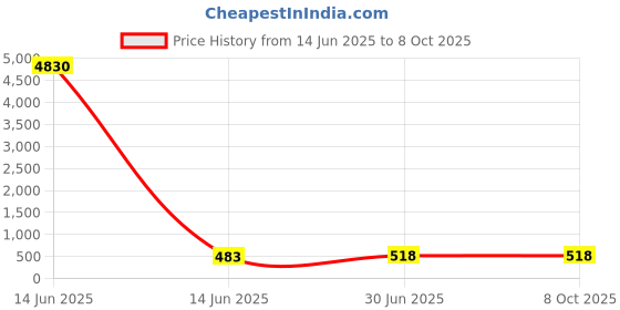 industrybuying.com Cona ESTELLA Double Pole MCB 32 A Current 3 kA Breaking Capacity Black, 19532 cona Price History Graph from 14 Jun 2025 to 8 Oct 2025