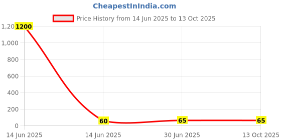 industrybuying.com Cona ESTELLA Key Tag Polycarbonate For Home & Offices, 19186 cona Price History Graph from 14 Jun 2025 to 13 Oct 2025