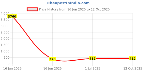 industrybuying.com Cona ESTELLA LED Combo Lamp White Polycarbonate For Home & Offices, 18146 cona Price History Graph from 16 Jun 2025 to 12 Oct 2025