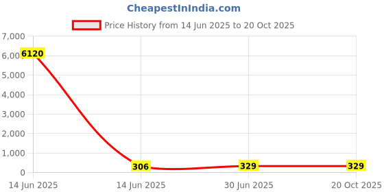 industrybuying.com Cona ESTELLA Mini Fan Regulator 4 Step Black, 19081 cona Price History Graph from 14 Jun 2025 to 19 Oct 2025