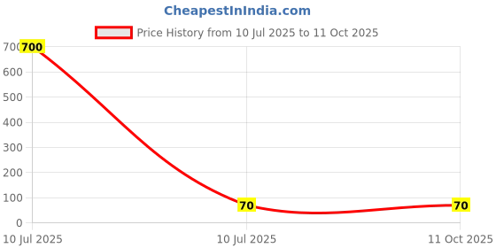 industrybuying.com Cona Estella PVC Surface Boxes 4 M White, 6704 cona Price History Graph from 10 Jul 2025 to 11 Oct 2025