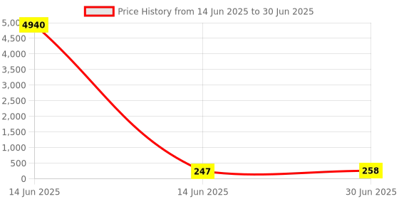 industrybuying.com Cona ESTELLA Single Pole MCB 32 A Current 3 kA Breaking Capacity Black, 19432 cona Price History Graph from 14 Jun 2025 to 30 Jun 2025