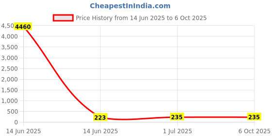 industrybuying.com Cona ESTELLA Single Pole MCB 32 A Current 3 kA Breaking Capacity White, 18432 cona Price History Graph from 14 Jun 2025 to 6 Oct 2025