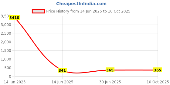 industrybuying.com Cona ESTELLA Switch With Blue LED Indicator 32 A Black 19051 cona Price History Graph from 14 Jun 2025 to 9 Oct 2025
