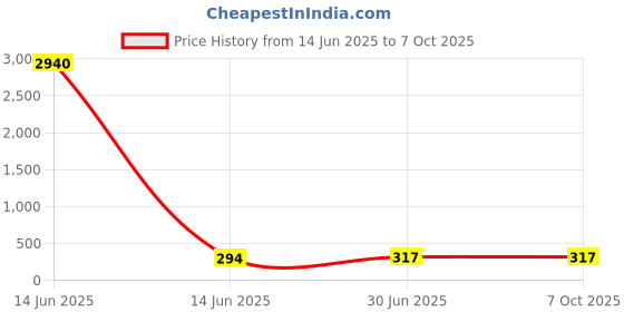 industrybuying.com Cona ESTELLA Switch With Blue LED Indicator Double Pole 32 A White 18051 cona Price History Graph from 14 Jun 2025 to 5 Oct 2025