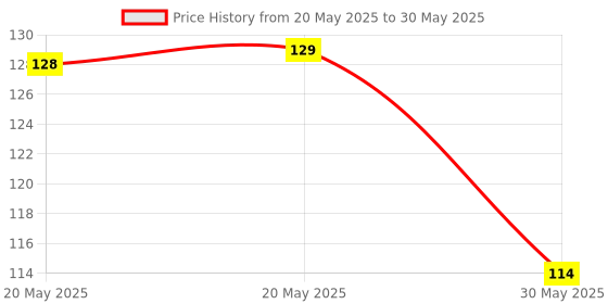 industrybuying.com Cona GOLD 2 Way Switch 16 A Current Polycarbonate White, 1531 cona Price History Graph from 20 May 2025 to 30 May 2025