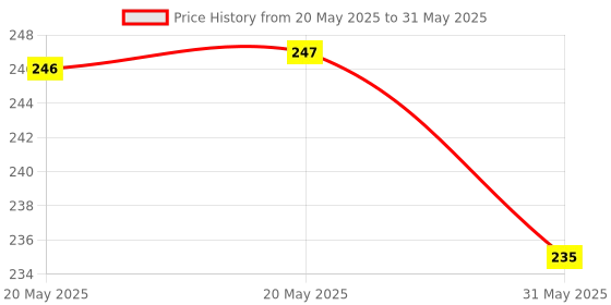 industrybuying.com Cona GOLD 6 A Double Combine With Junction Box & Indicator Polycarbonate White,4291 cona Price History Graph from 20 May 2025 to 31 May 2025