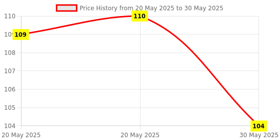 industrybuying.com Cona GOLD 6 A Lite Combine With Junction Box & Indicator Polycarbonate White,4366 cona Price History Graph from 20 May 2025 to 30 May 2025