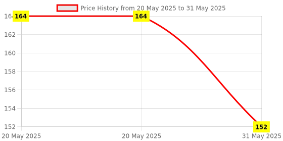 industrybuying.com Cona GOLD 6/16 A Lite Combine With Junction Box & Indicator Polycarbonate White,4346 cona Price History Graph from 20 May 2025 to 31 May 2025
