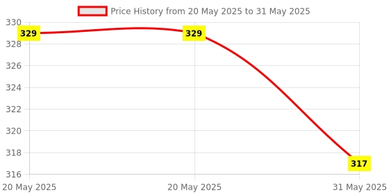 industrybuying.com Cona GOLD 6/16 A Lite Double Combine With Junction Box & Indicator Polycarbonate White,4376 cona Price History Graph from 20 May 2025 to 31 May 2025