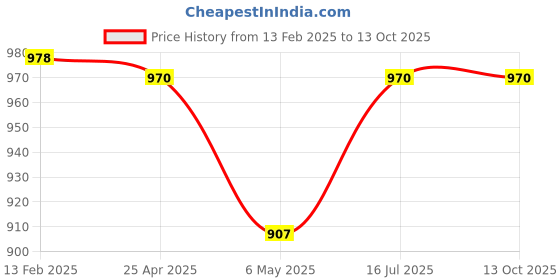 industrybuying.com Cona Gold 6/16A White Universal Socket, 1686 (Pack of 10) cona Price History Graph from 13 Feb 2025 to 13 Oct 2025