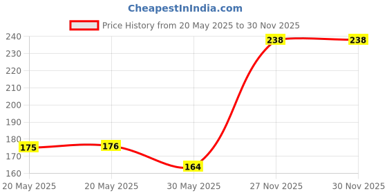 industrybuying.com Cona GOLD Double Pole Gold Flush 32 A Current 32 A White, 2386 cona Price History Graph from 20 May 2025 to 29 Nov 2025