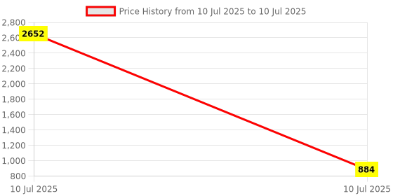 industrybuying.com Cona Nssure MCB 10A Four Pole 10 kA Breaking Capacity, 23610 cona Price History Graph from 10 Jul 2025 to 10 Jul 2025