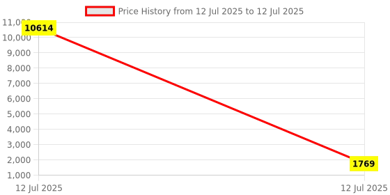 industrybuying.com Cona Nssure Single Pole Neutral Automatic Changeover With Current Limiter 20A Current, 25020 cona Price History Graph from 12 Jul 2025 to 12 Jul 2025