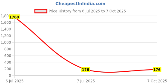 industrybuying.com Cona Platinum 1 Way Dual Switch With Blue LED Indicator 20 A White, 14041 cona Price History Graph from 6 Jul 2025 to 7 Oct 2025