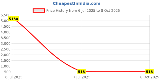industrybuying.com Cona Platinum 1 Way Motor Starter With Indicator 25 A Current White, 14131 cona Price History Graph from 6 Jul 2025 to 7 Oct 2025