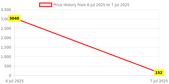 industrybuying.com Cona Platinum 2 Way Switch 20 A White, 14021 cona Price History Graph from 6 Jul 2025 to 7 Jul 2025