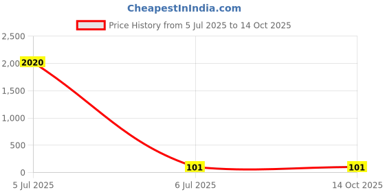 industrybuying.com Cona Platinum Deep Bell Push 10 A White, 14261 cona Price History Graph from 5 Jul 2025 to 12 Oct 2025