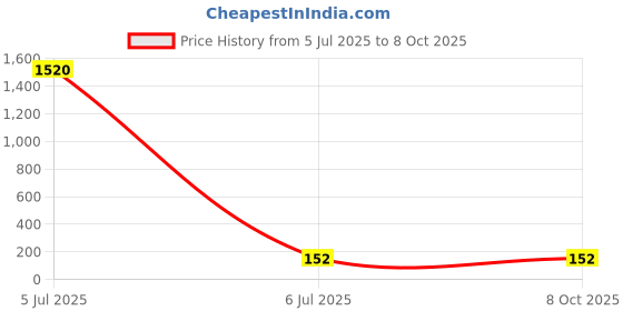 industrybuying.com Cona Platinum Dual Bell Push With Blue LED Indicator 10 A White, 14036 cona Price History Graph from 5 Jul 2025 to 7 Oct 2025