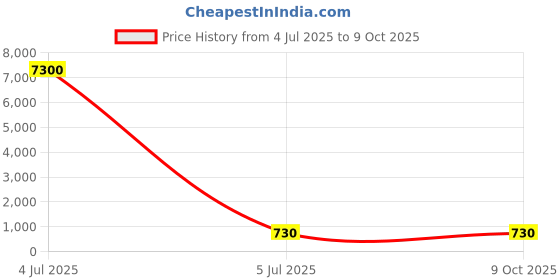 industrybuying.com Cona Platinum Movement Sensor White, 14156 cona Price History Graph from 4 Jul 2025 to 8 Oct 2025