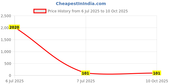 industrybuying.com Cona Platinum TV Antenna Socket White, 14106 cona Price History Graph from 6 Jul 2025 to 9 Oct 2025