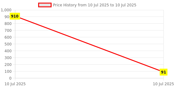 industrybuying.com Cona POSH Cover Plates With Base Frame 2 M Smooth White Polycarbonate, 18902 cona Price History Graph from 10 Jul 2025 to 10 Jul 2025