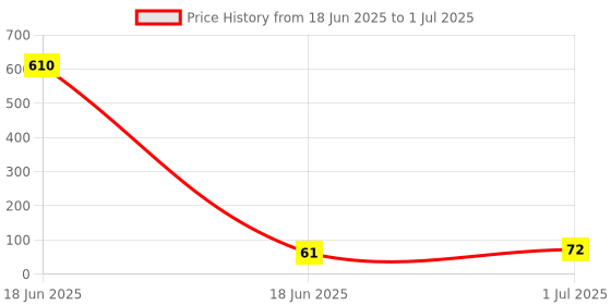 industrybuying.com Cona StatuS 1 M Modular Plate Snow White Polycarbonate, 10701 cona Price History Graph from 18 Jun 2025 to 1 Jul 2025