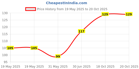 industrybuying.com Cona StatuS 1 M Switch Cover Plate Pine Wood, 10801 cona Price History Graph from 19 May 2025 to 20 Oct 2025