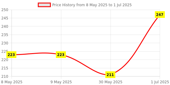 industrybuying.com Cona StatuS 1 Module Mini Step Aero Dimmer Aero White, 9466 cona Price History Graph from 8 May 2025 to 1 Jul 2025